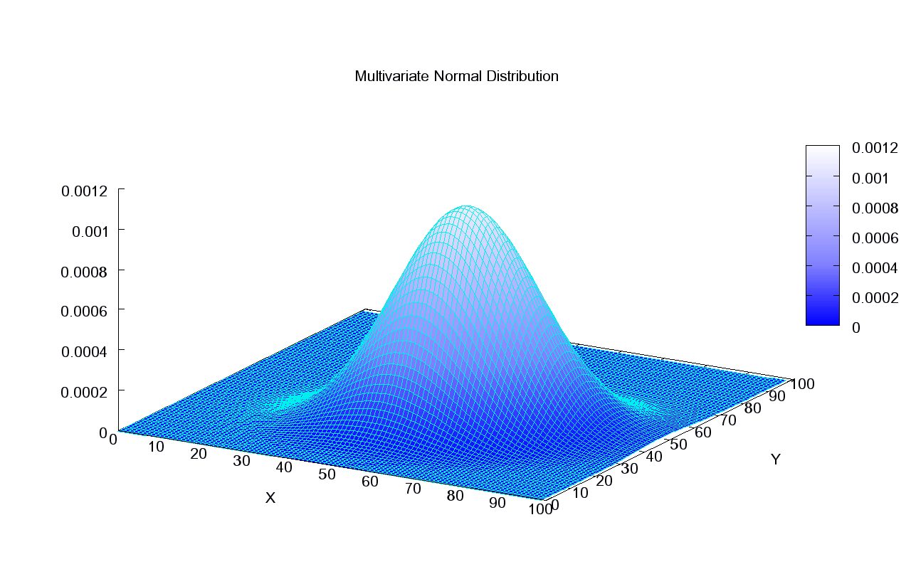 Three dimensional bell surface of a multivariate Gaussian distribution.
