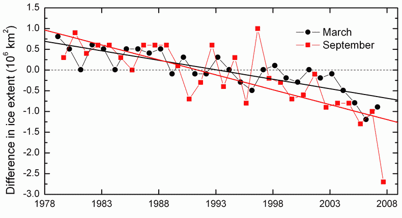 Image of trend in climatological time series fit with simple linear regression.